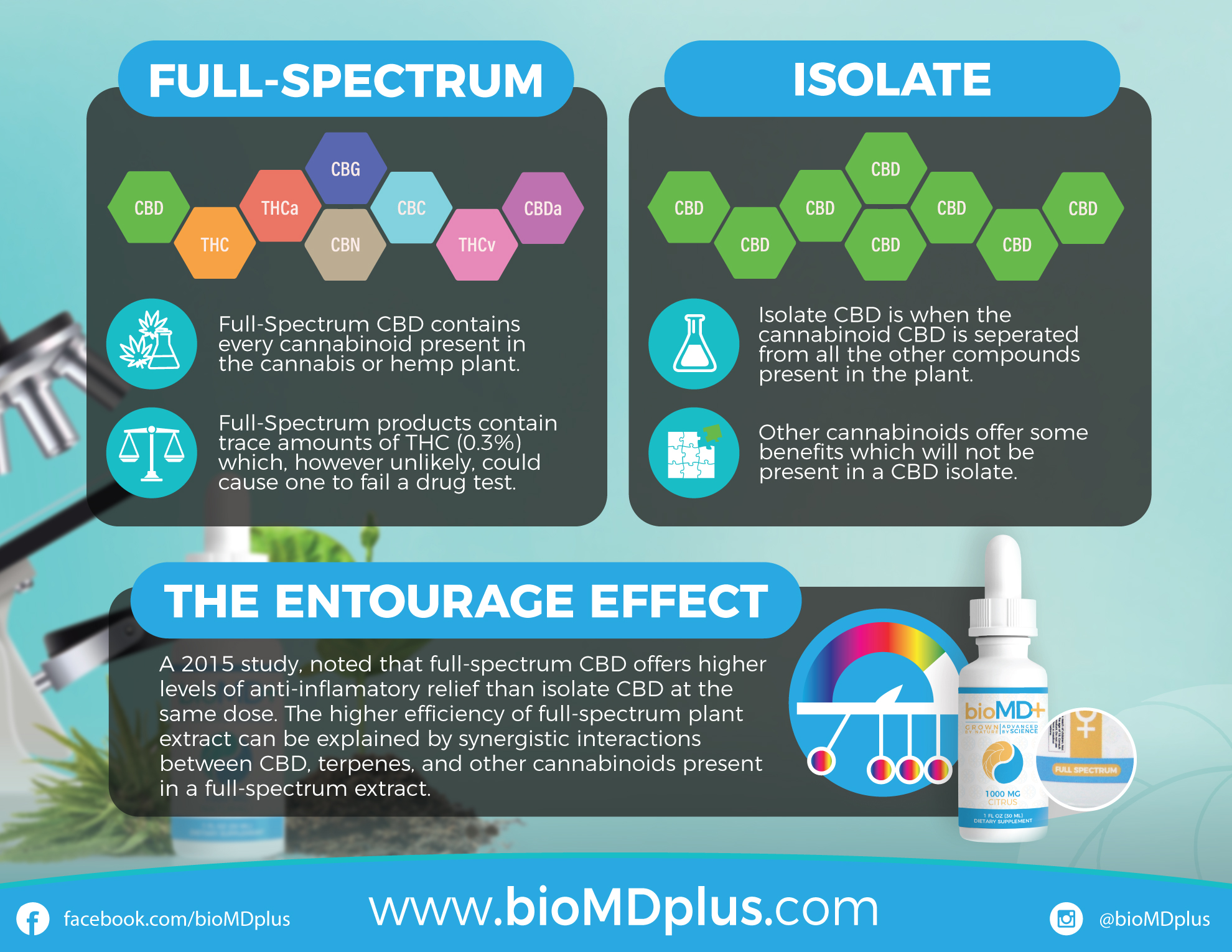 Broad Spectrum vs Full Spectrum CBD ...austinandkat.com