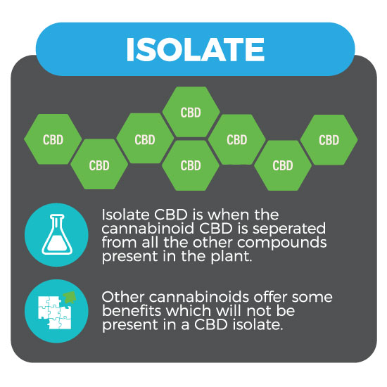 Full Spectrum Vs Broad Spectrum CBD Oil Compared With Isolate CBD