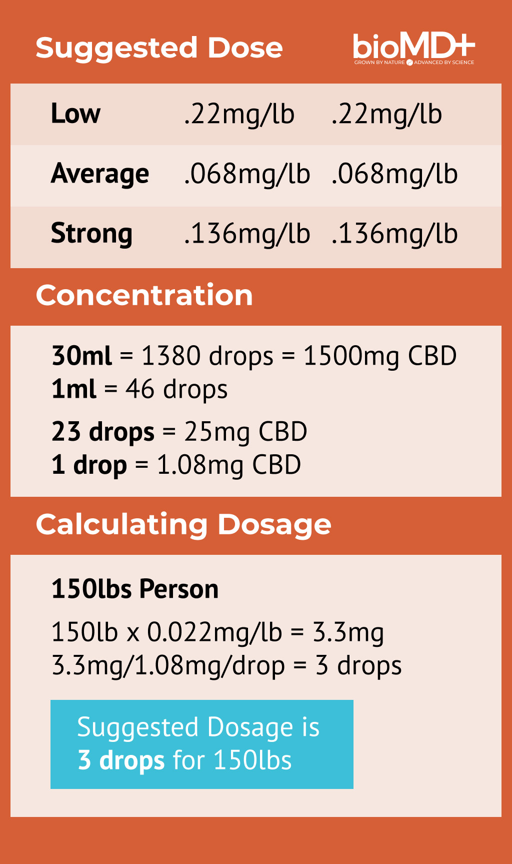 1500 mg CBD oil dosage per lbs