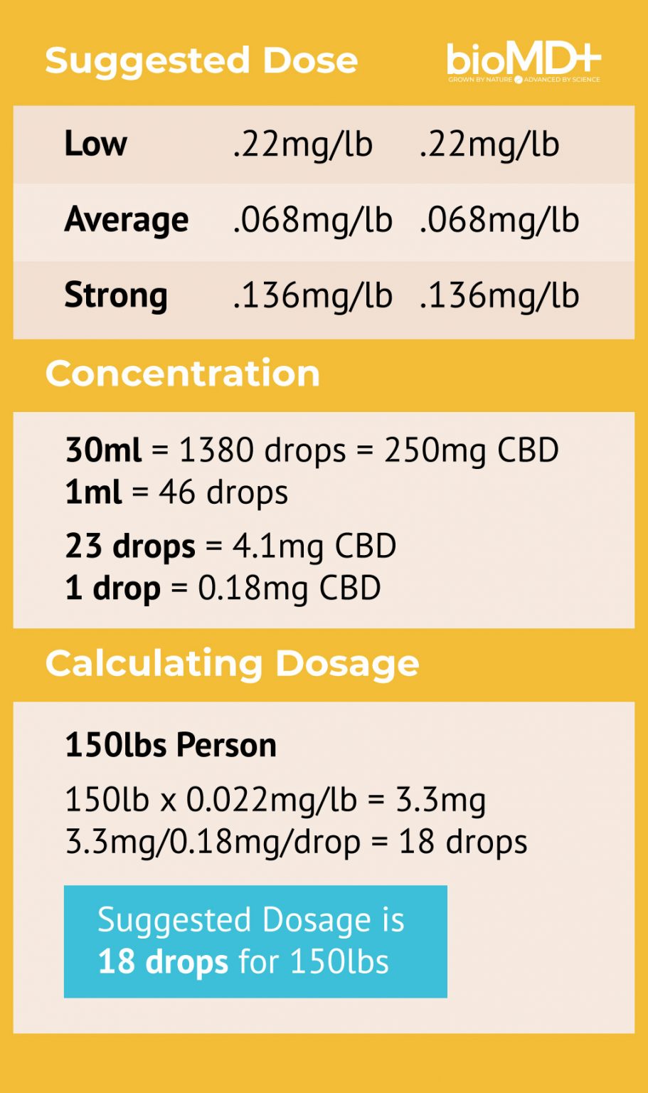 CBD Oil Dosage Chart and CBD Calculator June 2023