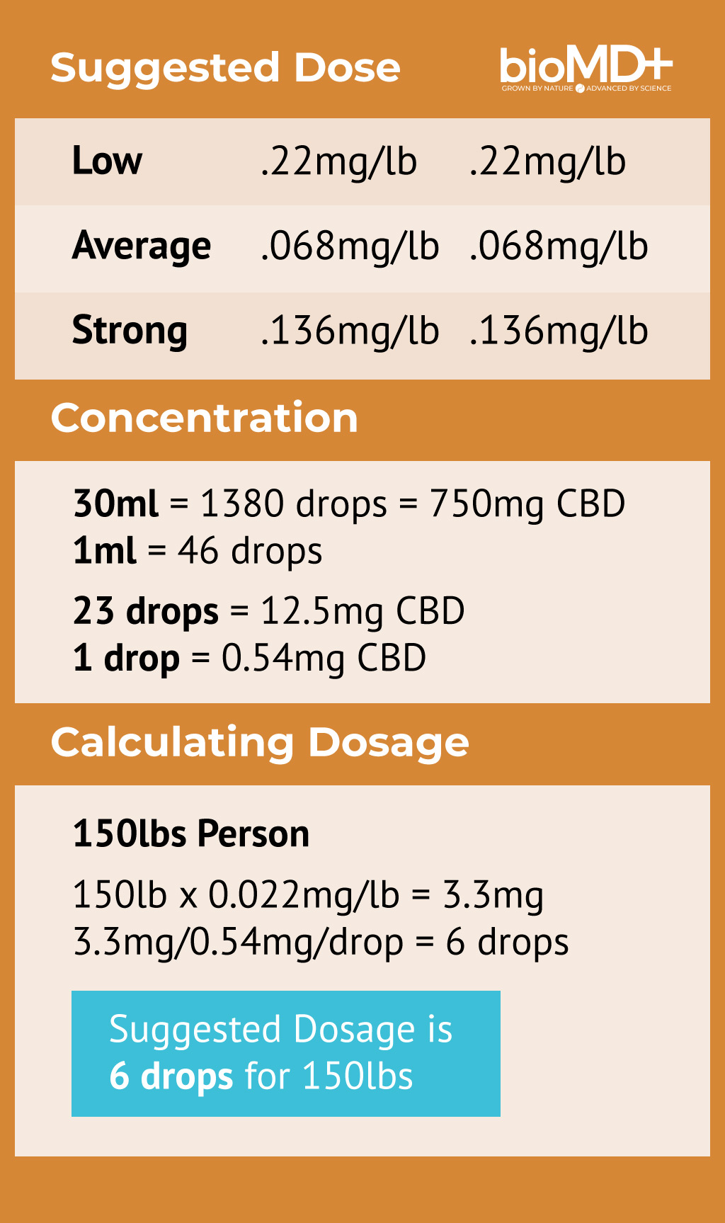750 mg CBD oil dosage per lbs