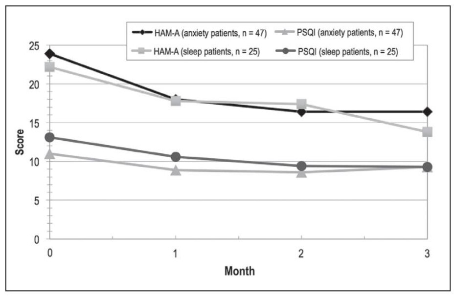 Mean anxiety and sleep scores for adults using cannabidiol treatment.