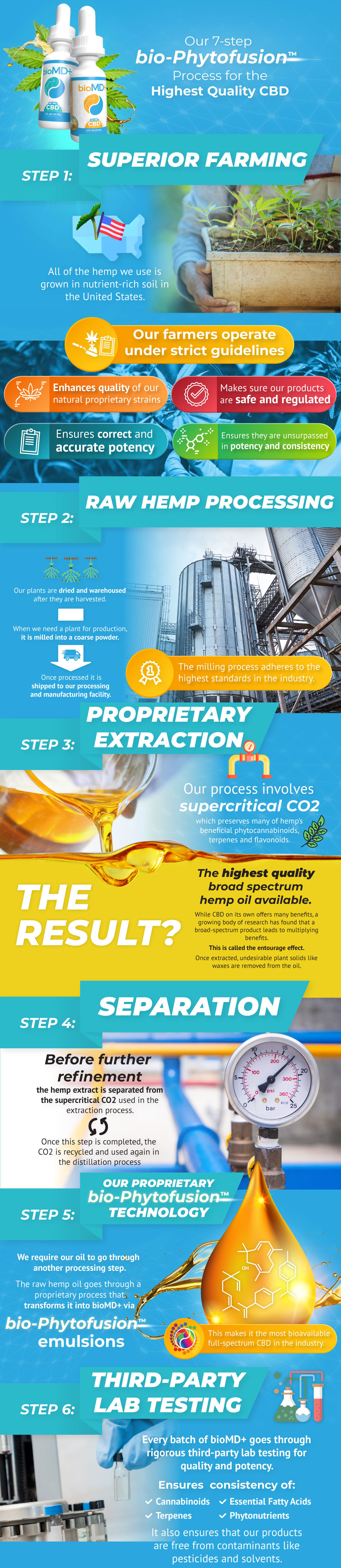 Six Step bio-PhytoFusion™ Process for The Highest Quality CBD